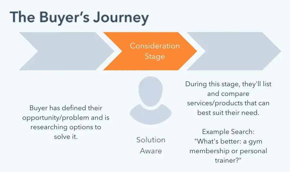 An infographic showing the Consideration Stage of the Buyer's Journey, explaining that the buyer is researching solutions and comparing options to suit their needs.