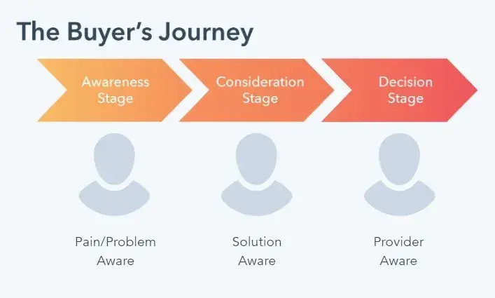 A diagram showing the three stages of the buyer's journey: Awareness, Consideration, and Decision, with corresponding buyer states below each stage.