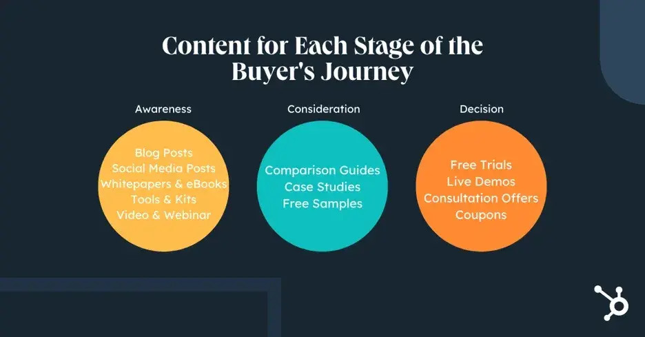 An infographic displaying content types suitable for each stage of the buyer's journey, including blog posts for Awareness, case studies for Consideration, and free trials for Decision.