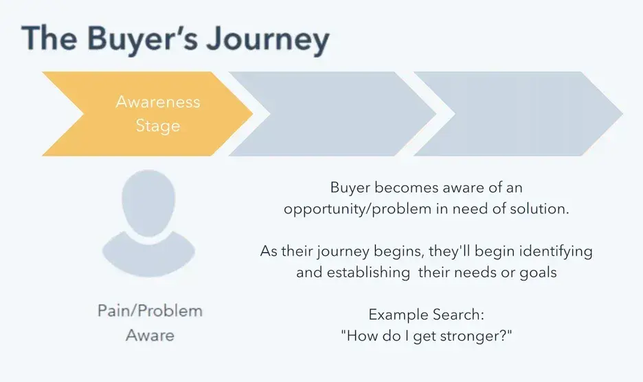 A diagram focusing on the Awareness stage of the buyer's journey, explaining that buyers become aware of a problem and begin identifying their needs.