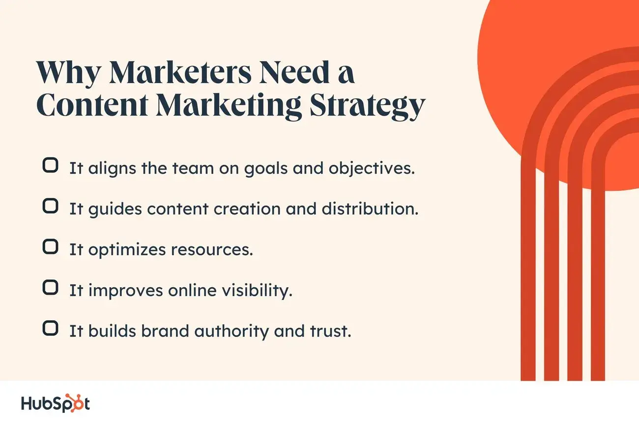 why marketers need a content marketing strategy. it aligns the team on goals and objectives. it guides content creation and distribution. it optimizes resources. it improves online visibility. it builds brand authority and trust.