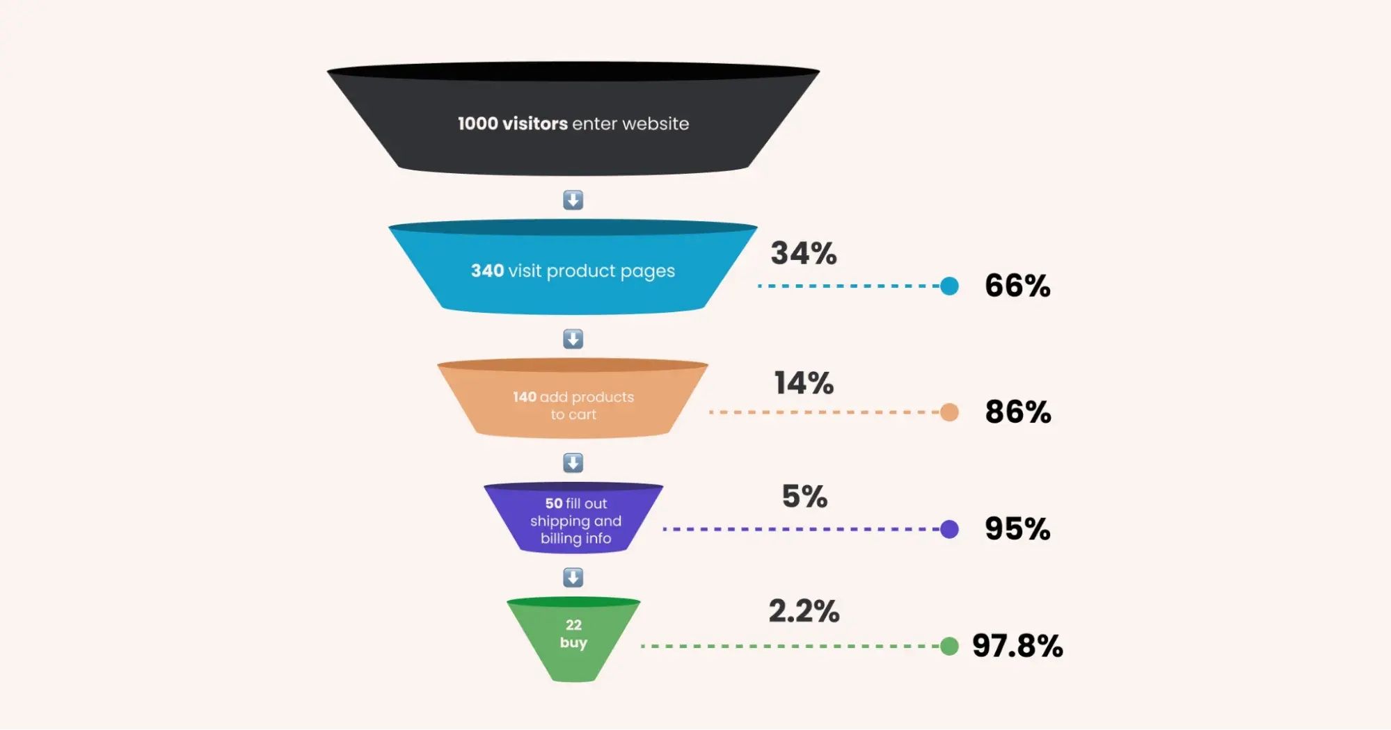 content marketing roles, website drop-off percentage