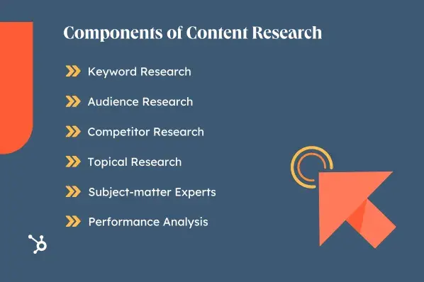 components of content research. keyword research, audience research, competitor research, topical research, subject-matter experts, performance analysis.