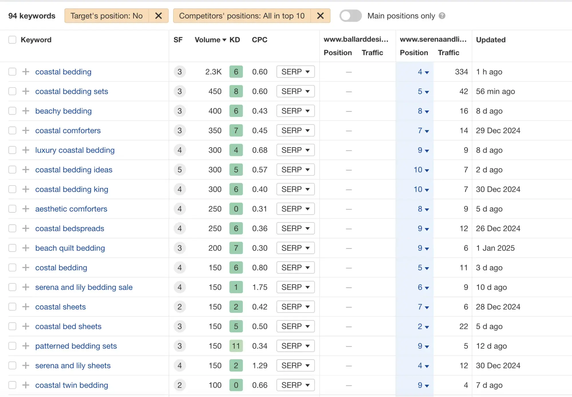 screencap of ahrefs’ content gap results.