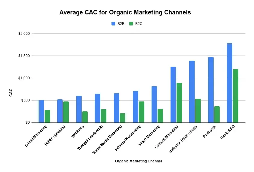 The infographic shows the lowest CAC compared to the highest CAC for B2B and B2C for organic marketing.