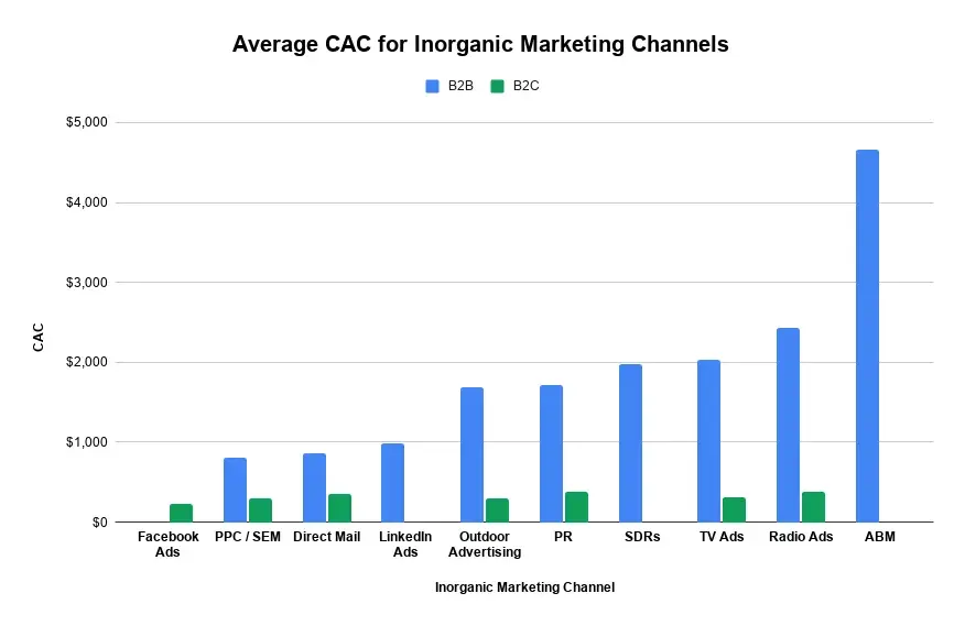 Costs per lead benchmark: Infographic shows the lowest CAC compared to the highest CAC for B2B and B2C for paid marketing.