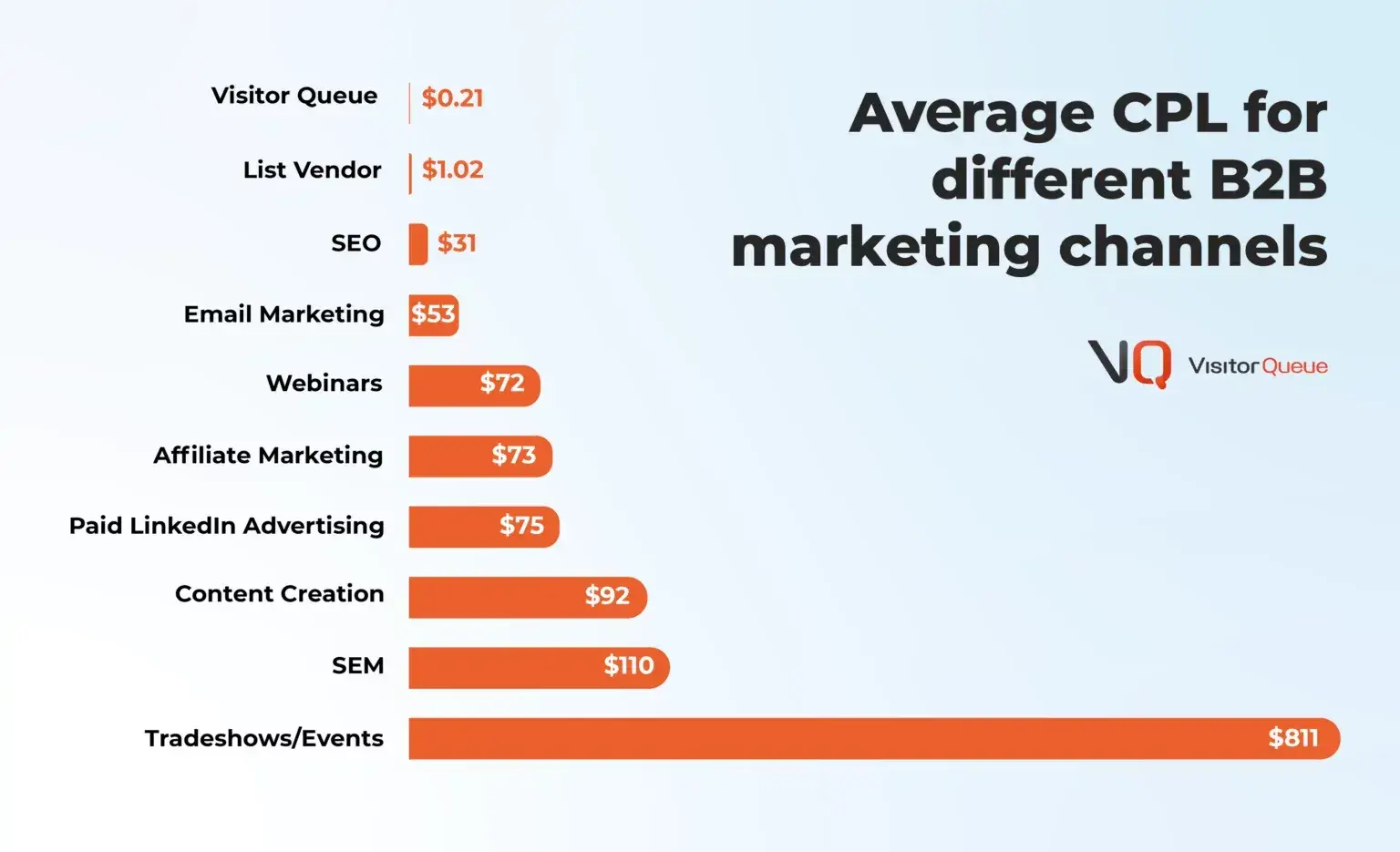 The infographic shows the average CPL for different marketing channels to understand people what a good CPL is.