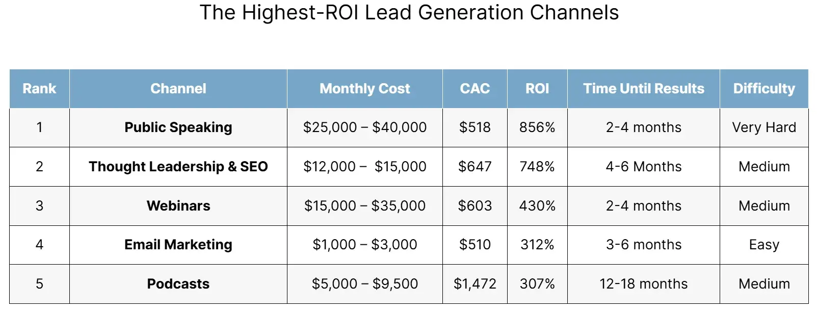 Costs per lead benchmark: Table shows the marketing channels that lead to the highest quality leads.