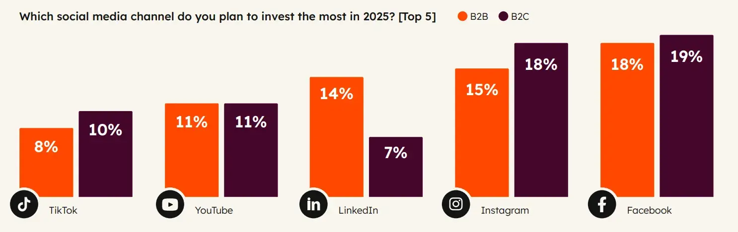 Costs per lead benchmark: Screenshot shows channels that marketers will use in 2025. If you know that this can reduce CAC and CPL.