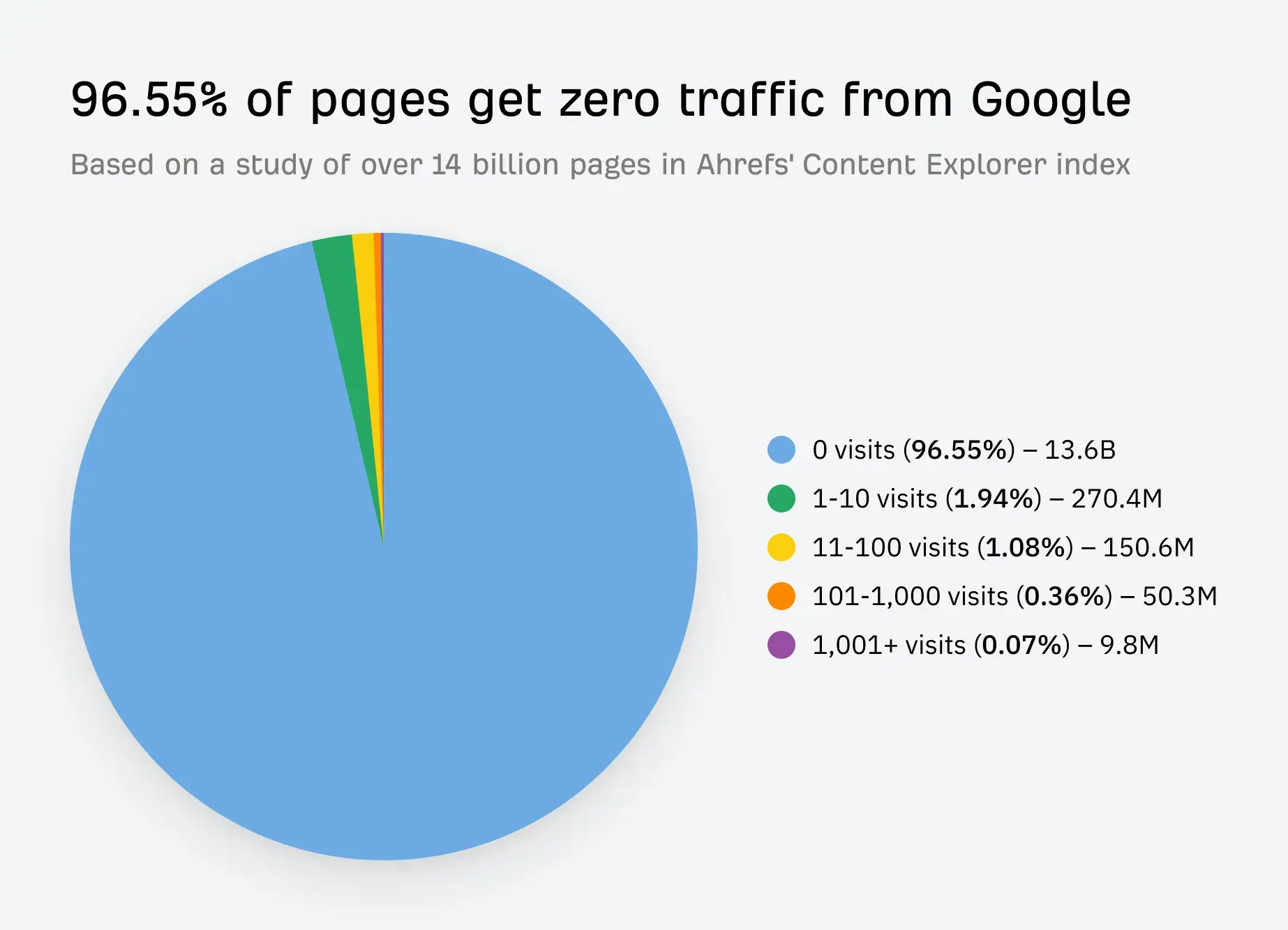 zero traffic pages, 96%+ pages get zero traffic from Google