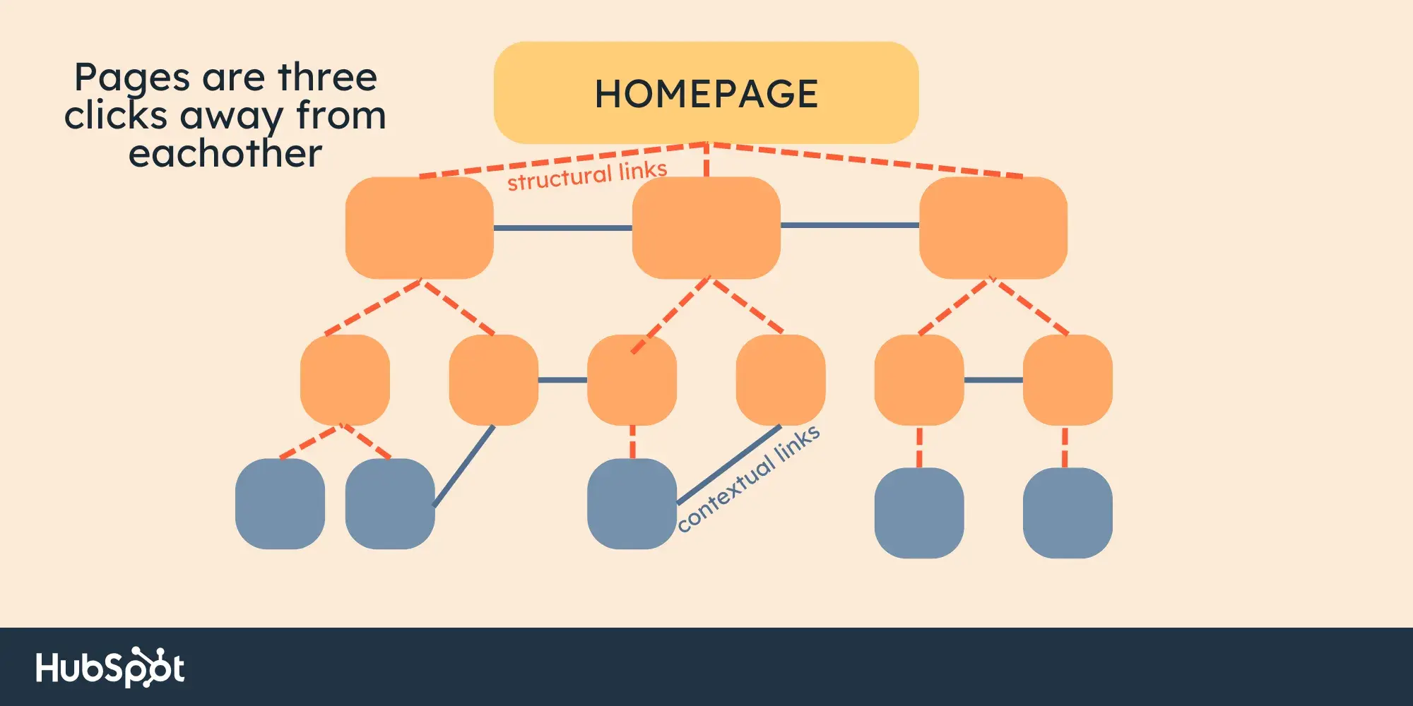 Internal linking, 3 click away from homepage internal linking