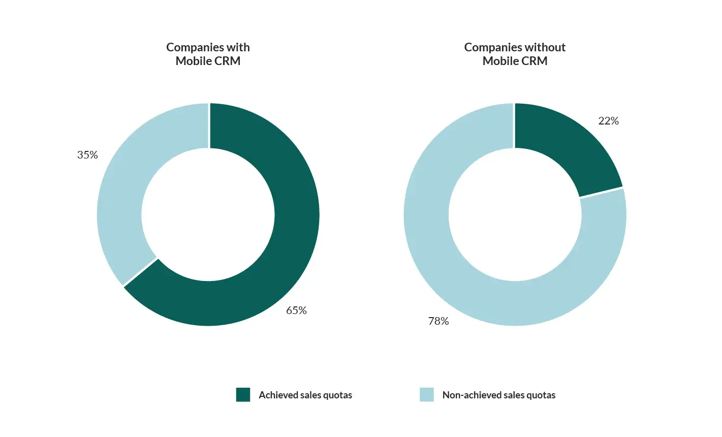 research from superoffice shows that companies with a mobile crm are more likely to achieve sales quotas.