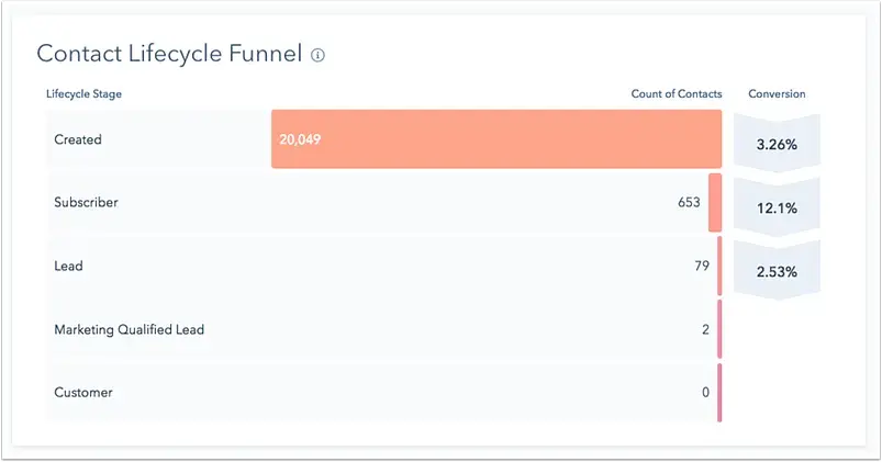  Screenshot of HubSpot’s CRM database showing the funnel management functionality.