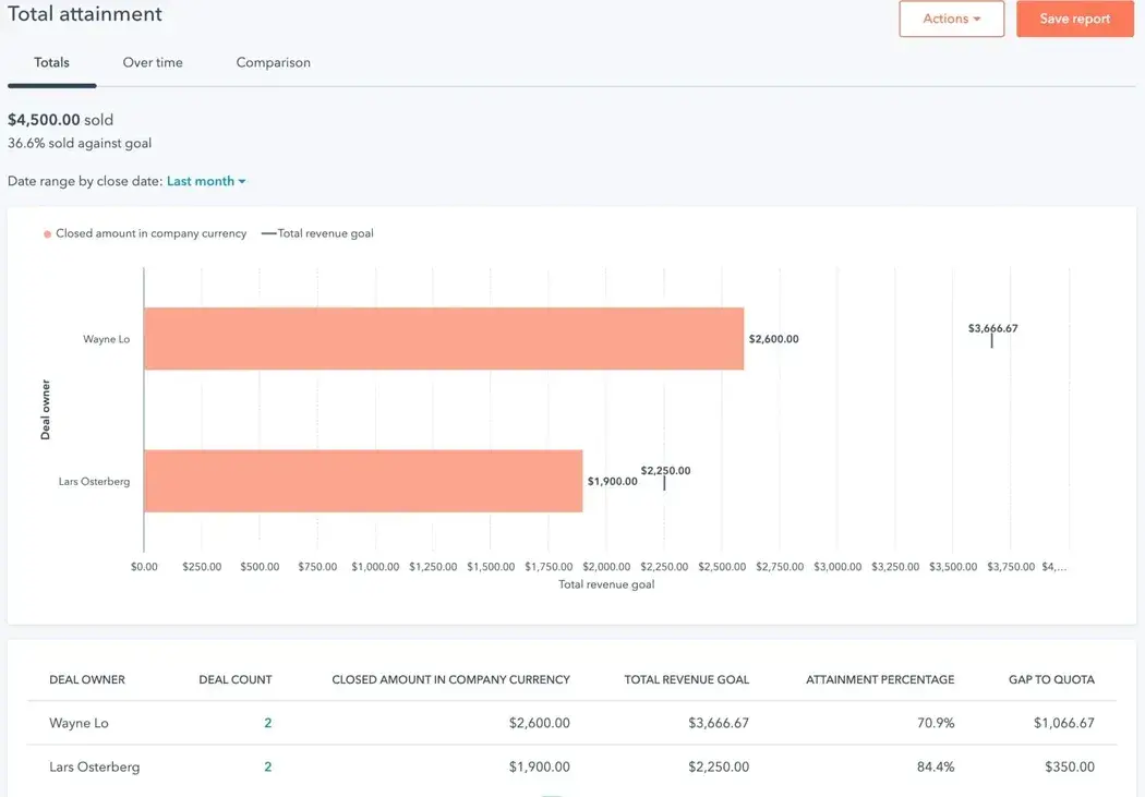 Screenshot of HubSpot’s reporting functionality. 