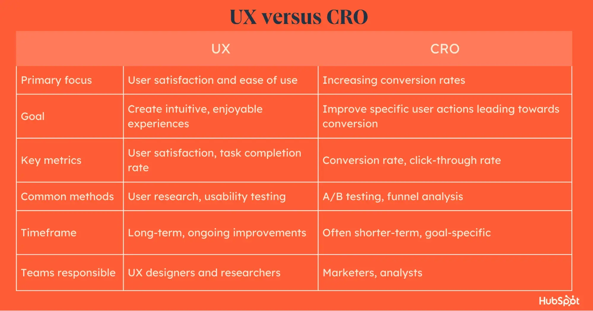 table illustrating UX versus CRO goal, focus, methods, etc.