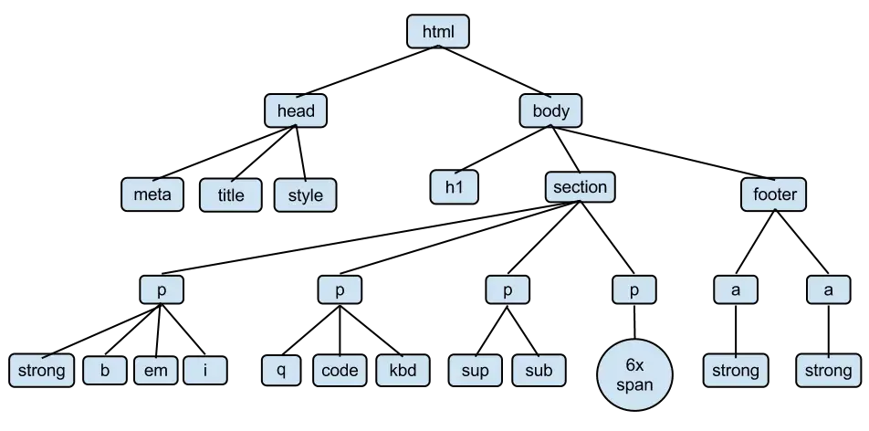 a tree diagram of the document object model, with all page elements descending from the html element