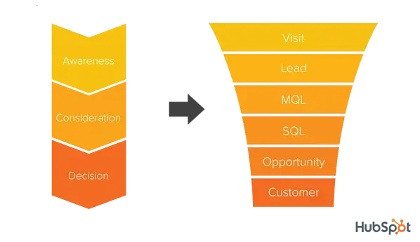 Customer journey funnel