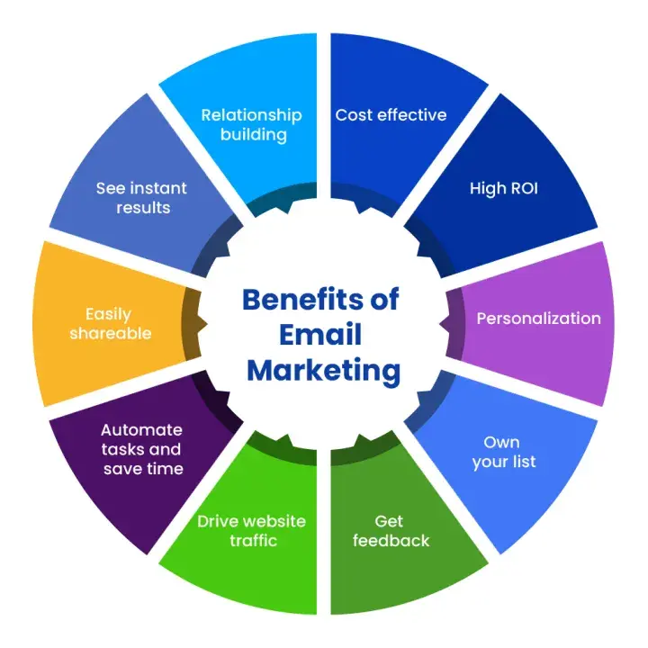 Graph showing the benefits of email marketing