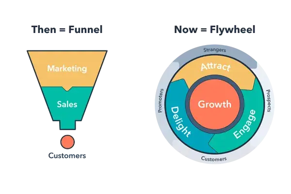 Funnel vs. Flywheel graphic