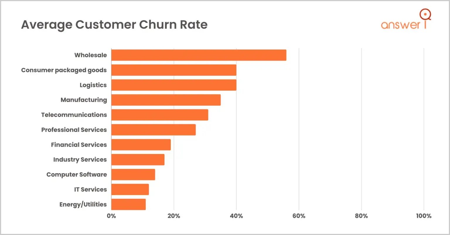 Graph showing average customer churn rate