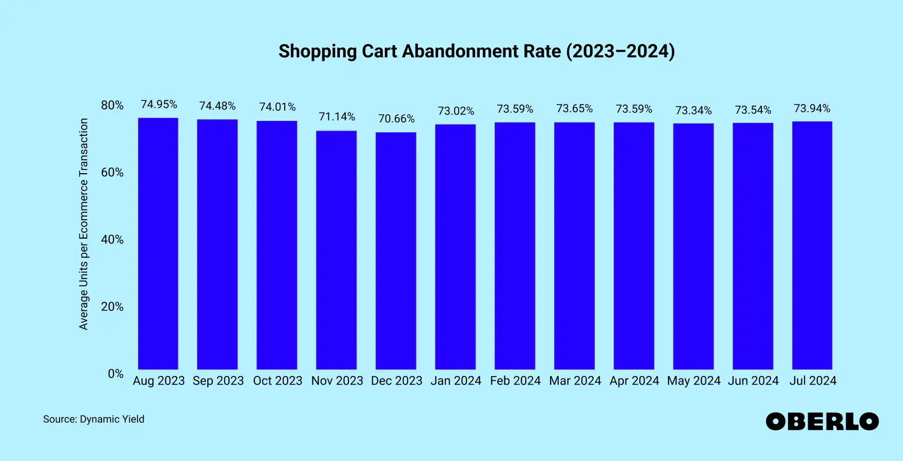 shopping cart abandonment rate from 2023 to 2024