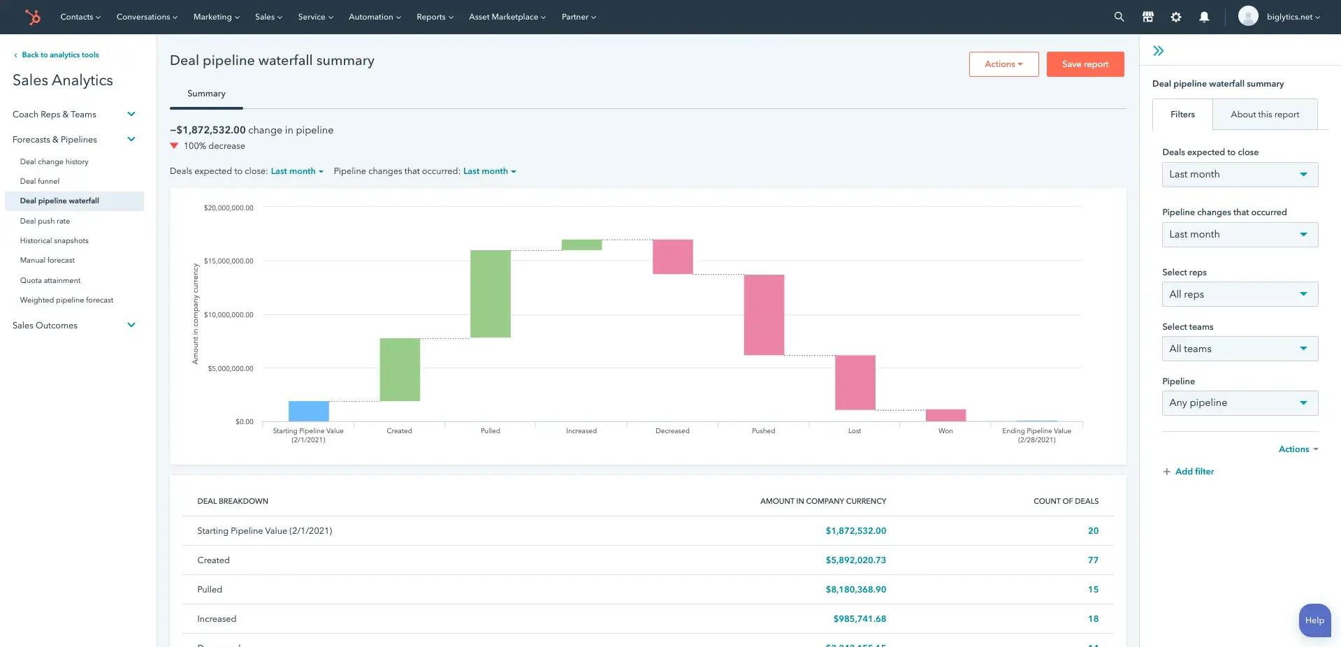 Deal pipeline waterfall summary in HubSpot Sales Reporting