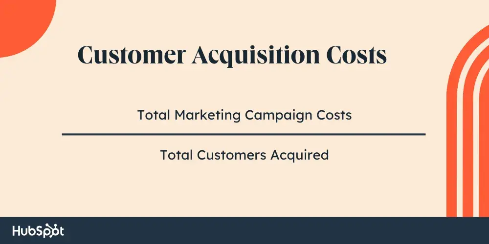 CAC = Total marketing campaign costs ÷ Total customers acquired