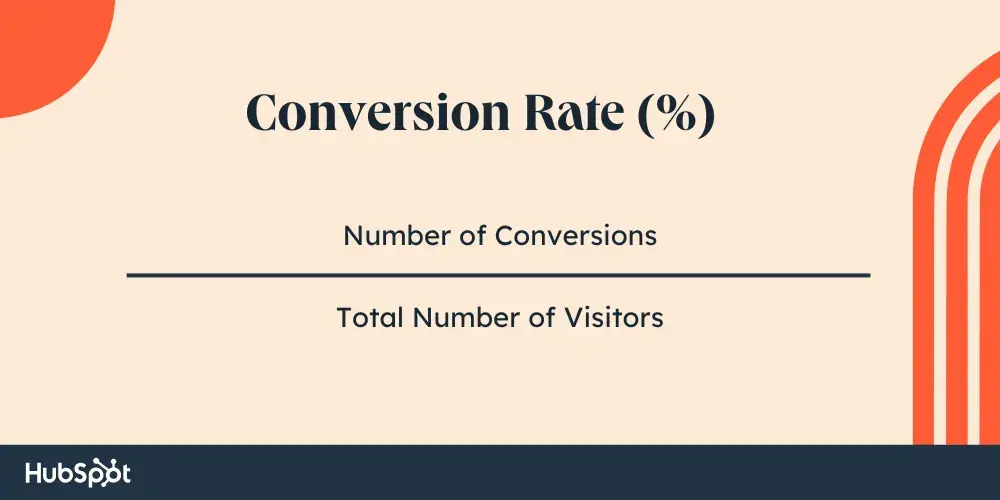 Conversion Rate (%) = Number of conversions ÷ Total number of visitors