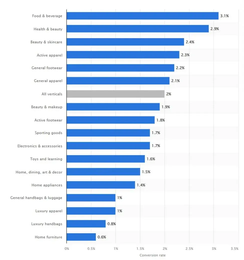 E-commerce conversion rate in different verticals