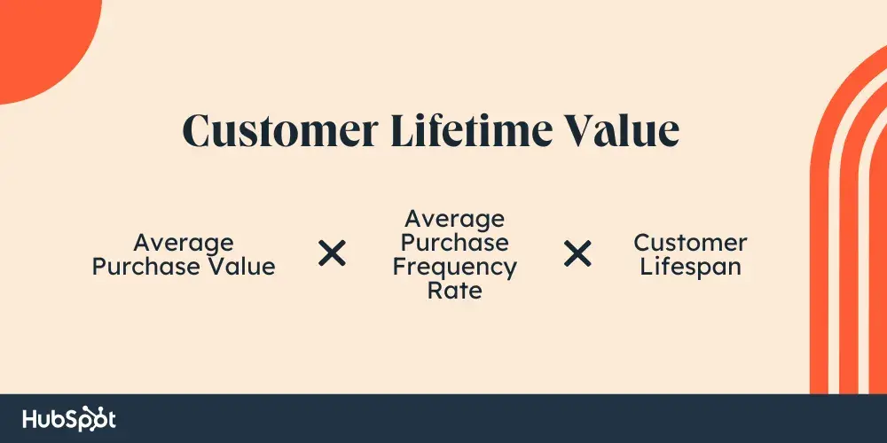 CLV = (Average Purchase Value) × (Average Purchase Frequency Rate) × (Customer Lifespan)