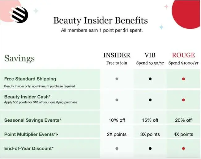 sephora’s loyalty program tier breakout 