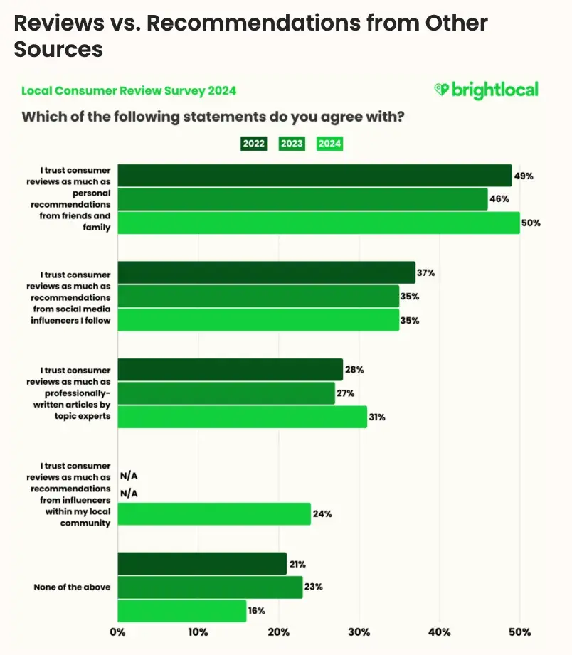 bar graph of reviews versus recommendations and what people trust most