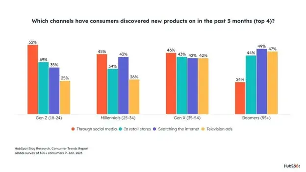 graph showing channels where consumers have found new products based on demographic groups