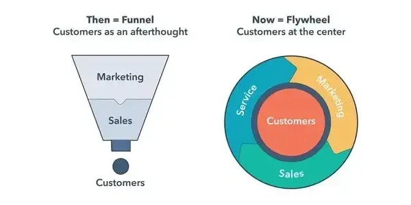 how does a customer data platform work, the sales funnel compared to the flywheel