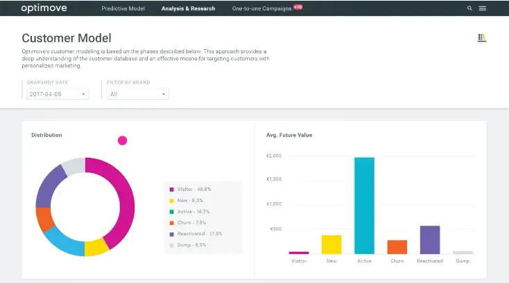 optimove customer data platform