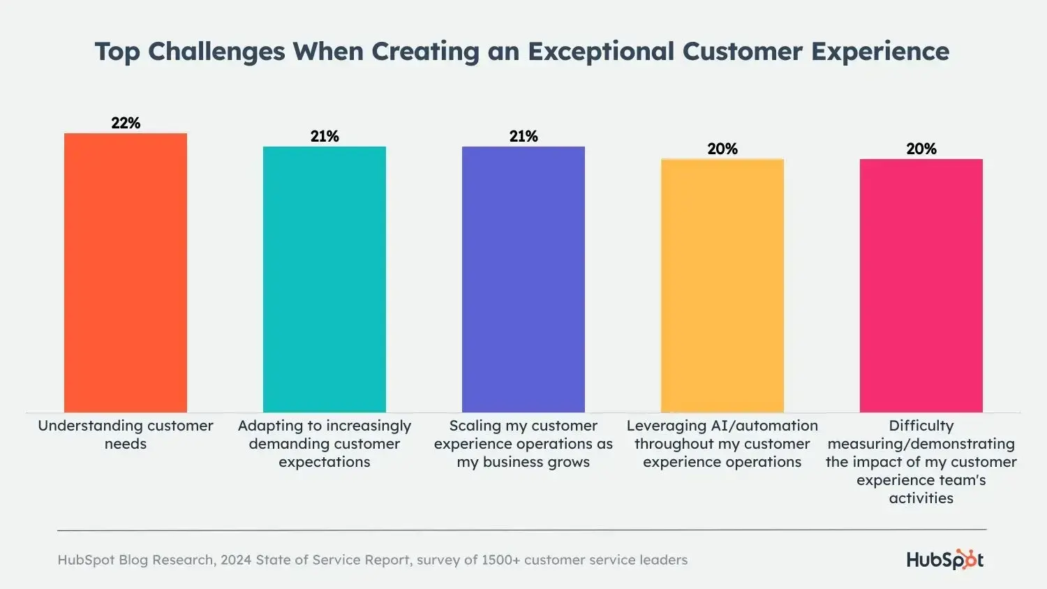 top challenges when creating an exceptional customer experience