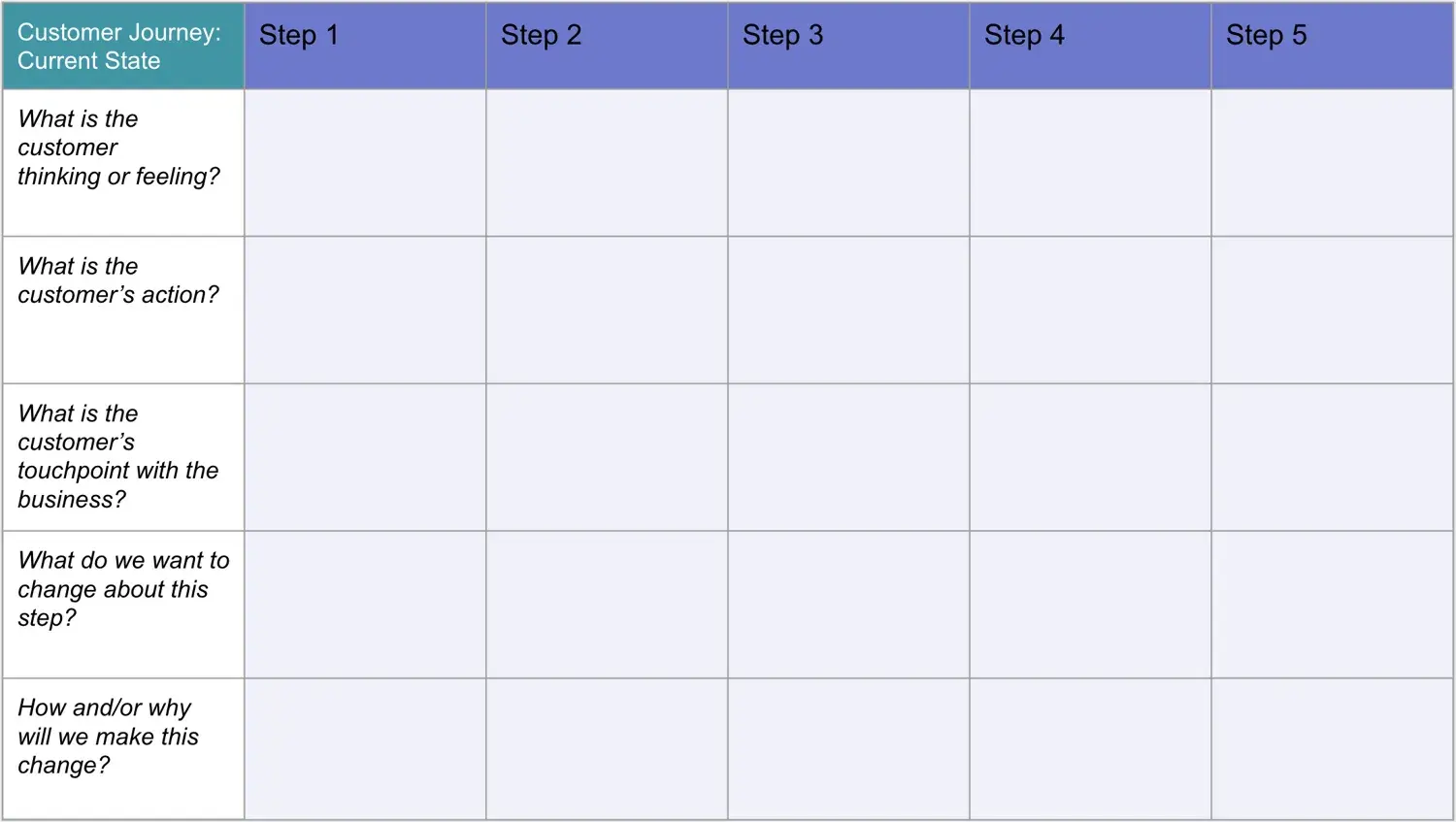 how to automate the customer experience: customer journey template