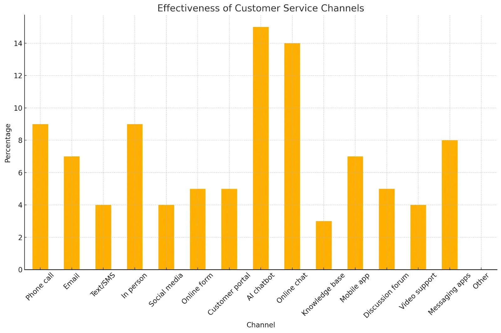 chart showing effectiveness of customer service channels