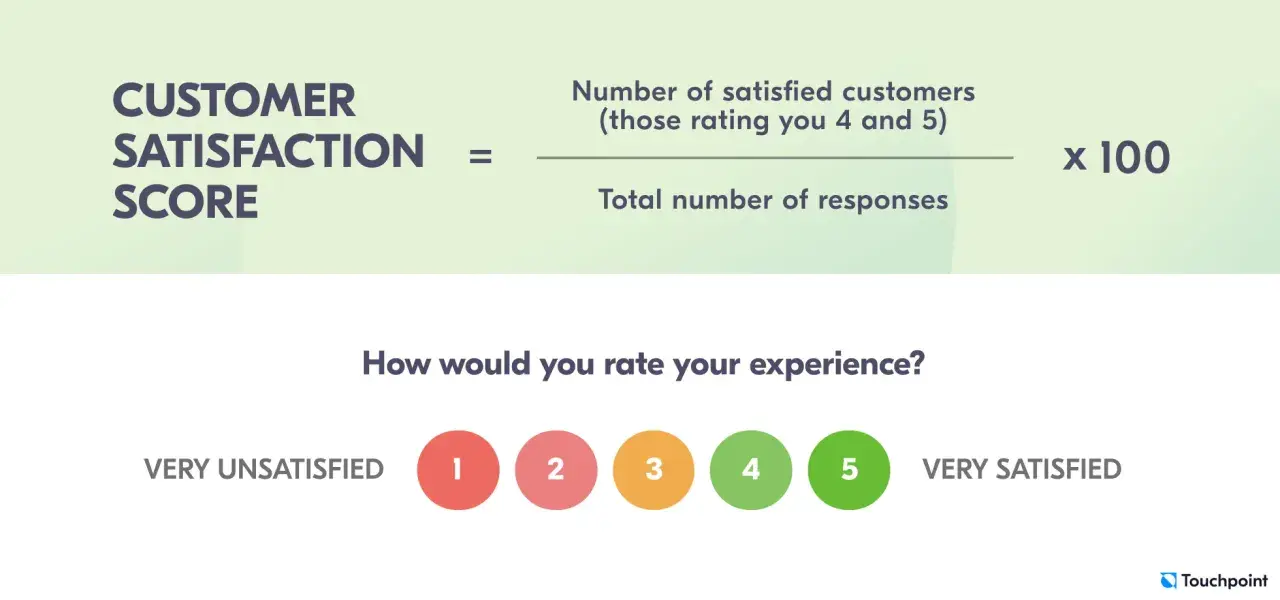 customer experience dashboard metric: Customer satisfaction (CSAT) score formula