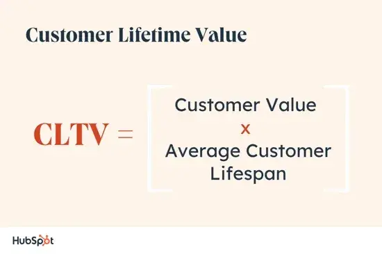 customer experience dashboard metric: Customer Lifetime value (CLTV) formula