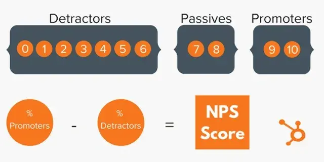 customer experience dashboard metric: Net promoter score (NPS) formula