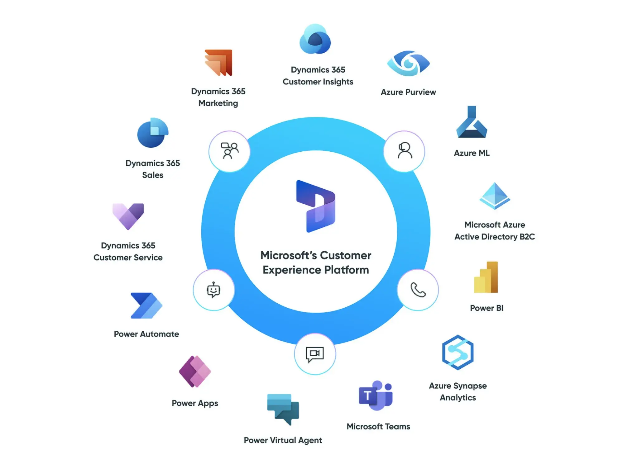image of all the features of microsoft customer experience platform