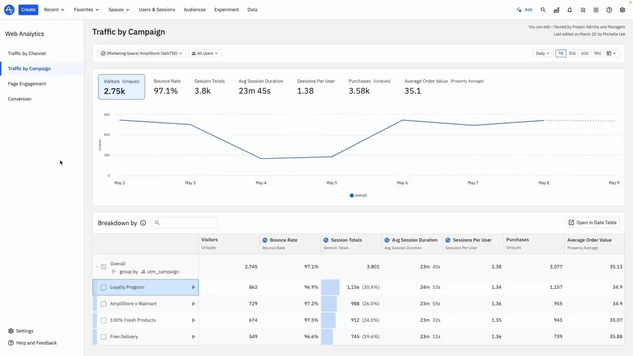 dashboard of customer experience platform from amplitude