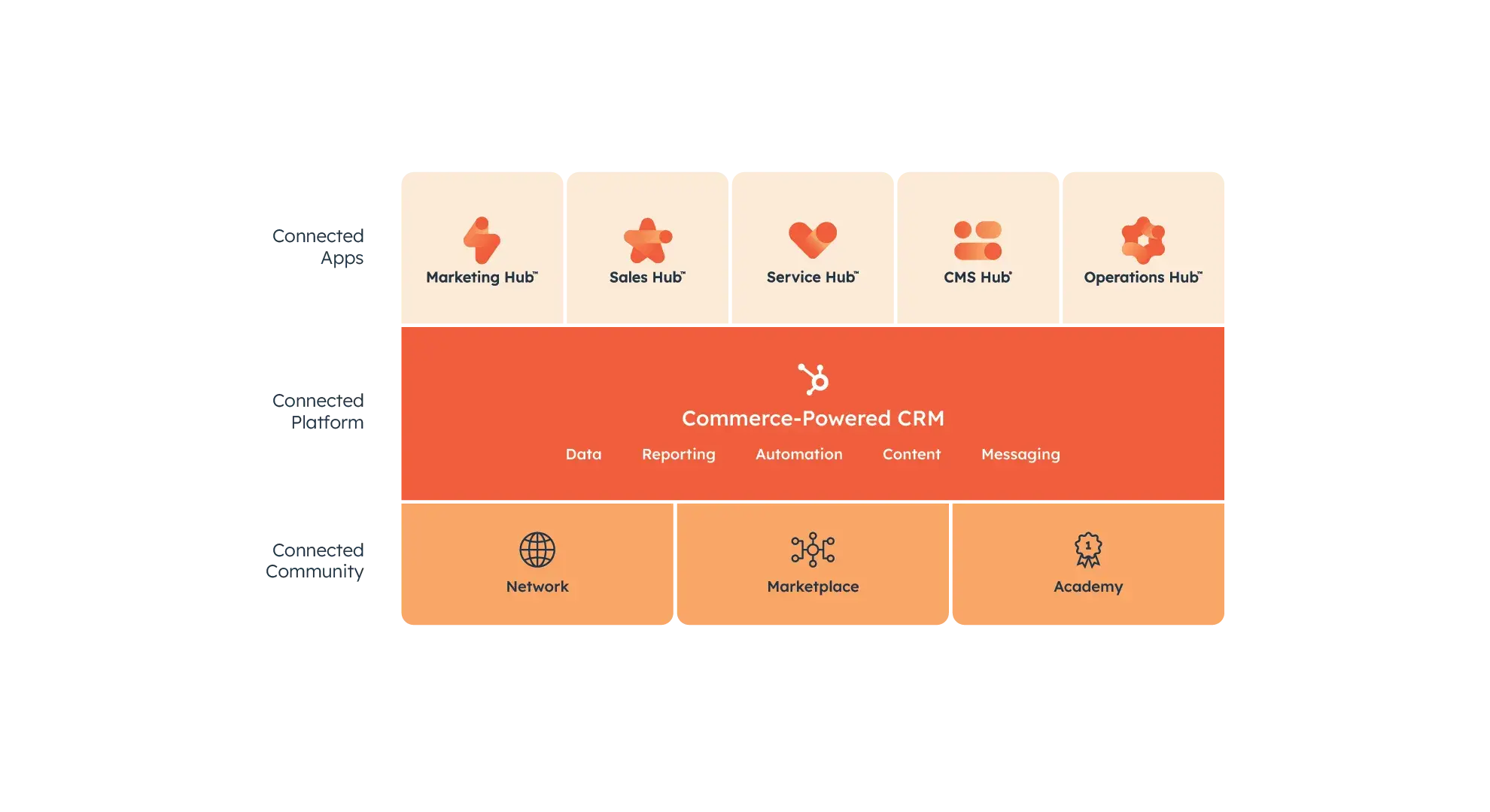 HubSpot platform and its many products and services for customer experience