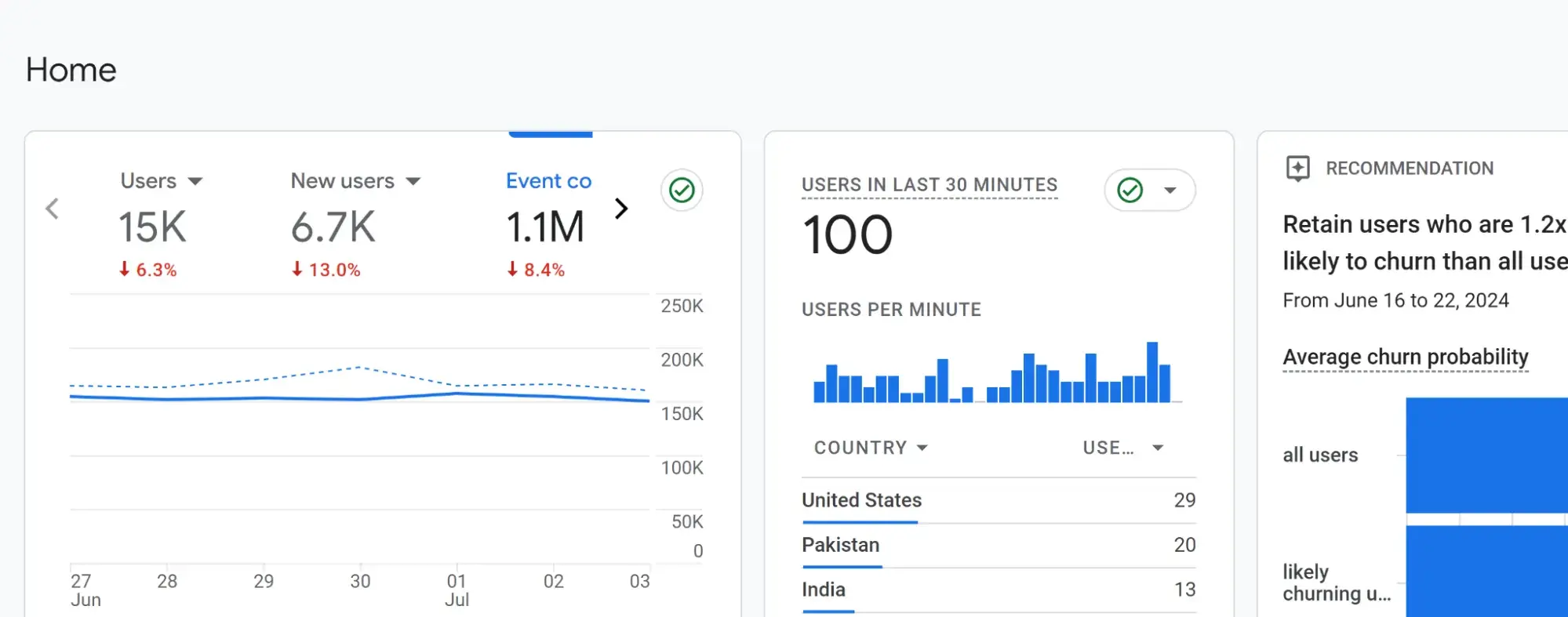 Screenshot of dashboard of Google Analytics