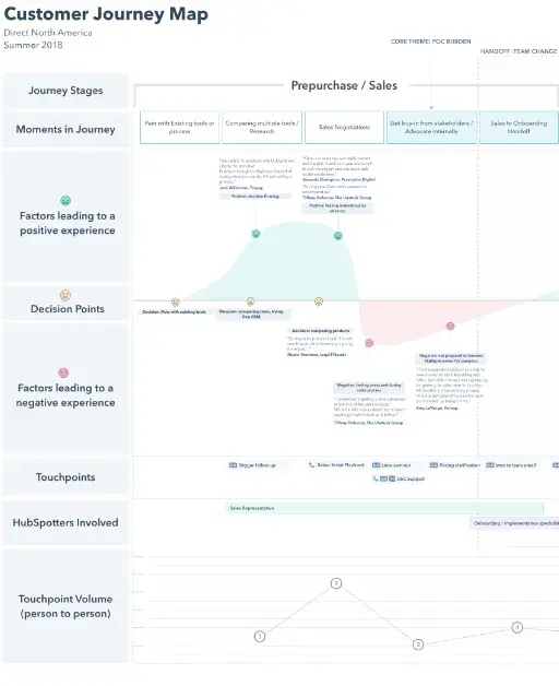 HubSpot customer journey map with customer experience touchpoints noted