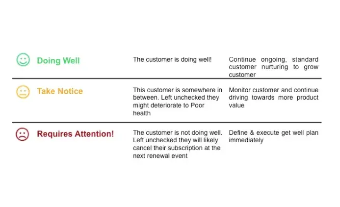 customer health scoring: color code