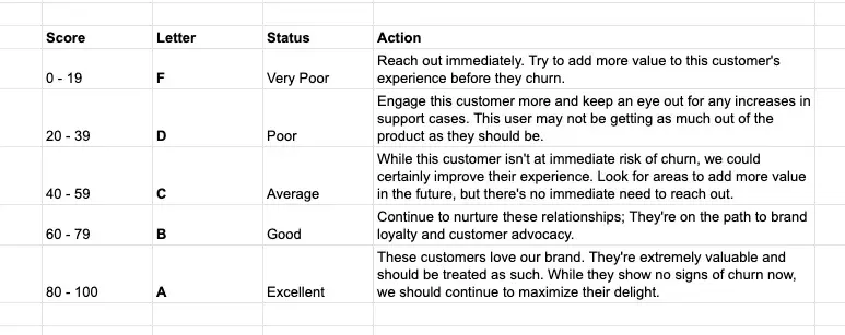 customer health score: alphabetical scale example