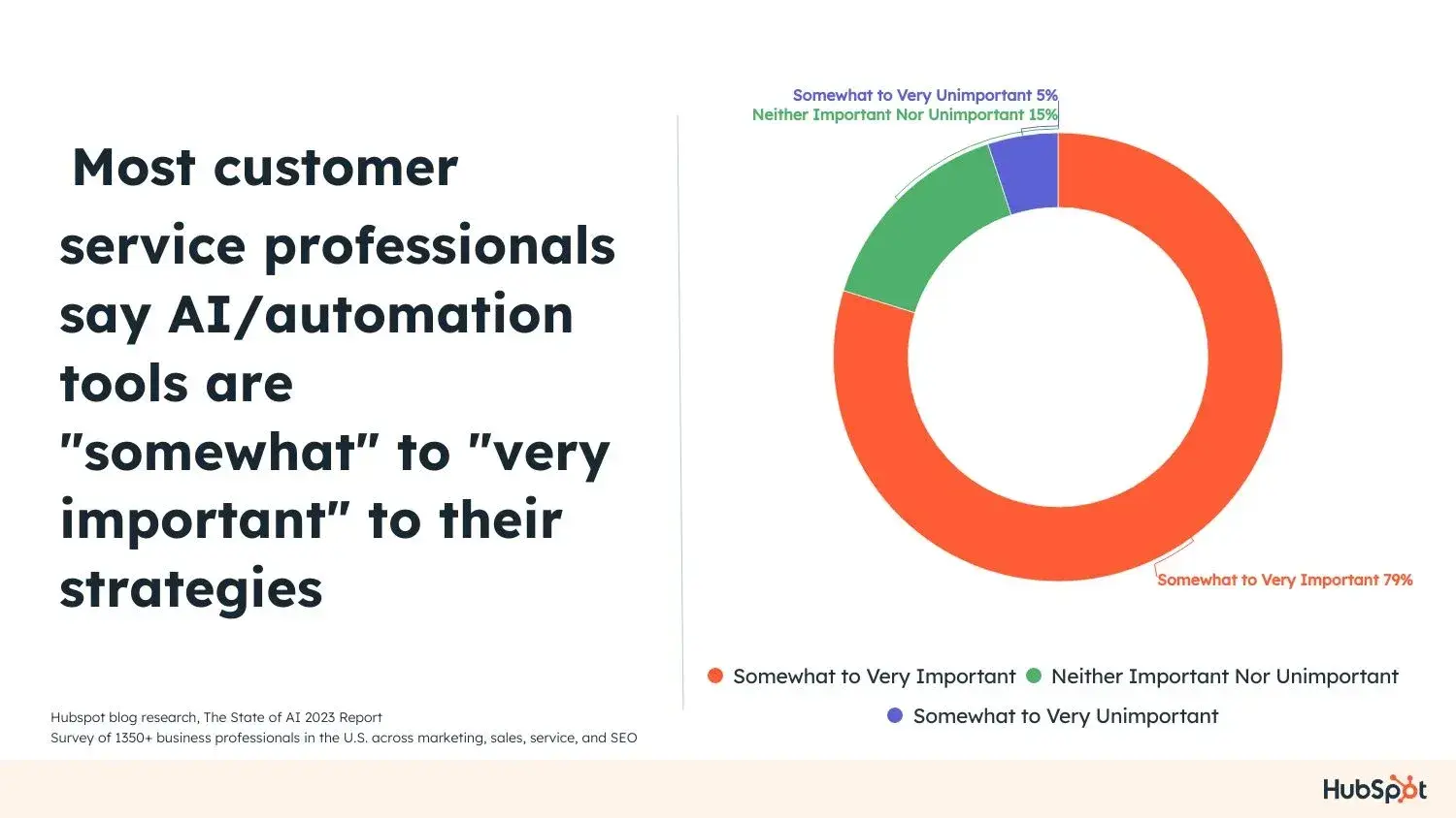  Pie chart showing how 79% of customer service professionals consider AI important to their strategies.