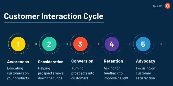 chart of the customer interaction cycle